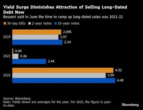 For Bond Dealers, It’s Now All About Bills at Bessent’s Treasury