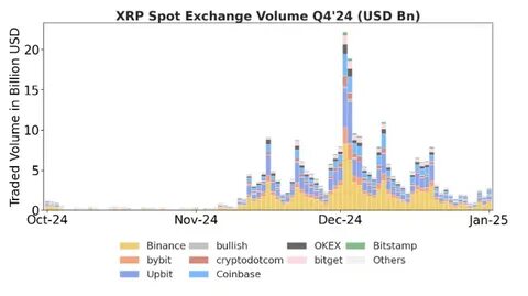 Ripple says XRP surged by 280% just in Q4 2024 in latest markets report - Cryptopolitan
