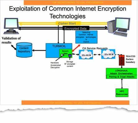 Revealed: how US and UK spy agencies defeat internet privacy and security - The Guardian