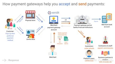 How do you use a payment gateway?