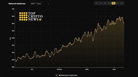 Bitcoin Hashrate Hit New High This Week as Miners Shake Off Halving - Forbes