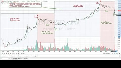 Making sense of Bitcoin’s broken 4-year cycle - Blockworks