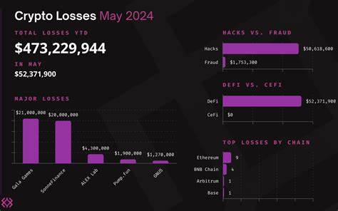 Crypto Losses Surge in 2024 Amid Rising Hacks and Rug Pulls, Report Reveals - TOKENPOST
