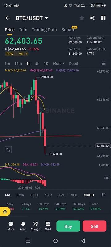 💲BTC Urgent update 🚨 - Binance
