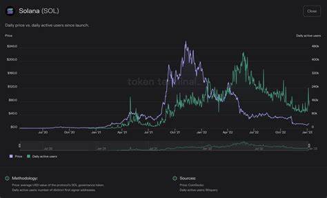 Solana ($SOL) Daily Active Users up 300% since Network’s Last Upgrade, Data Shows