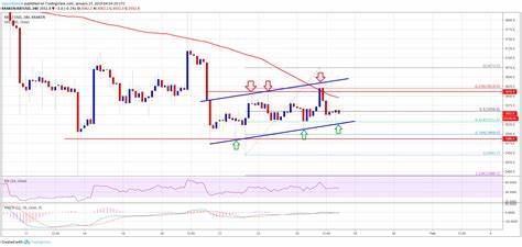 Bitcoin Price At Make-Or-Break Moment, Key Levels To Watch - NewsBTC