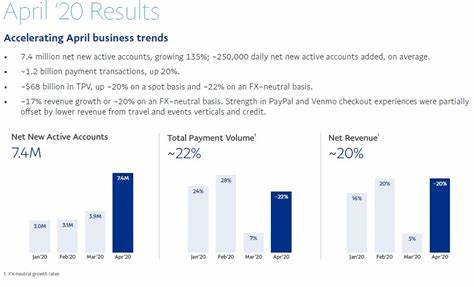 PayPal Soars to New Heights: Why Analysts See More Upside