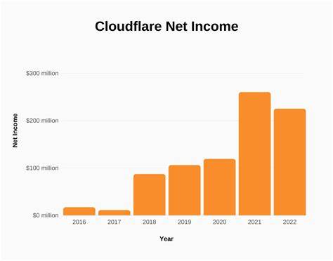 Do You Believe in the Growth Potential of Cloudflare (NET)?