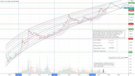 Bitcoin macro top due in 2025 despite 'confusing' March all-time high - TradingView