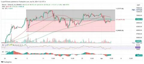 Will Bitcoin confirm market structure change above $67K? - FXStreet