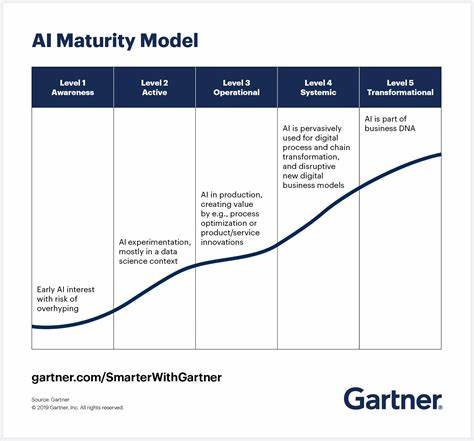 Show HN: I created AI Maturity Model for Software Engineering Teams
