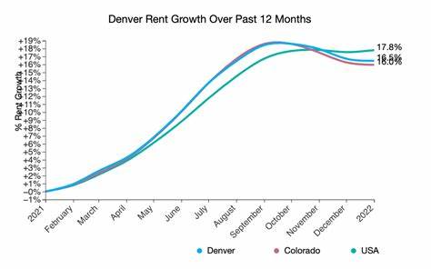 Denver rent is back to 2022 prices after 20k new units hit the market