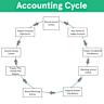 Processing Cycles