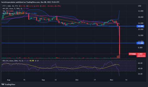 FTX Token: Another One Bites The Dust - Seeking Alpha