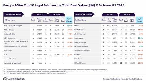 Weil, Gotshal & Manges and CMS lead European M&A legal advisers in H1 2025