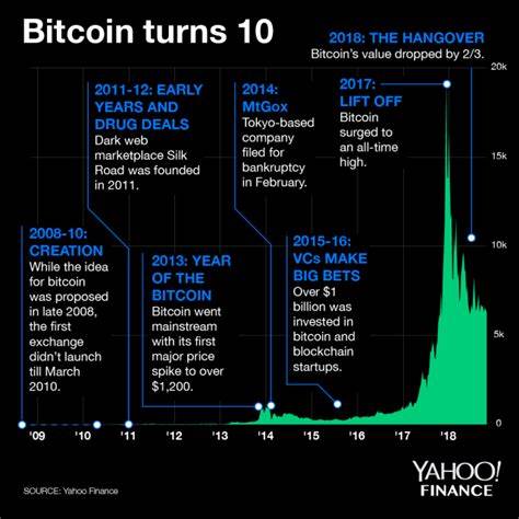 Bitcoin Turns 10: A Brief History of Its First Decade