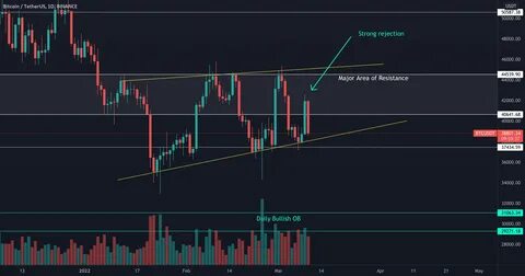 USDT Dominance Faces Rejection: Bullish Sign for BTC & Alts? - Binance