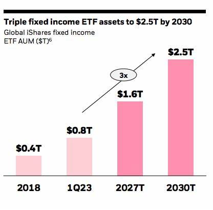 Fixed-Income ETF Assets to Hit $6T by 2030: BlackRock