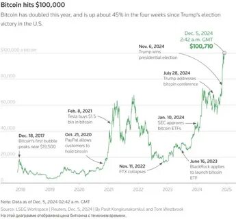Bitcoin price tops $100,000 for first time as Trump win fuels crypto fever - The Guardian