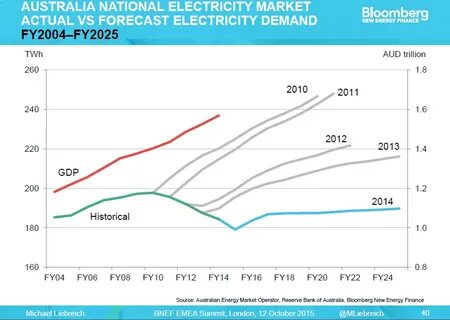 Cryptocurrency drives energy demand - Australian Energy Council