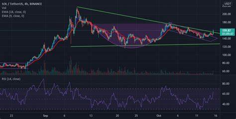Is Solana’s Bull Run Already Over? $150 Resistance Refuses to Break