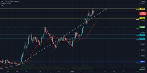 Solana (SOL) Price Breakout: Can SOL Rebound Beyond $250? - Binance