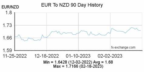 Live Euro to New Zealand Dollar Rate and Today's EUR/NZD Data: 1.7736