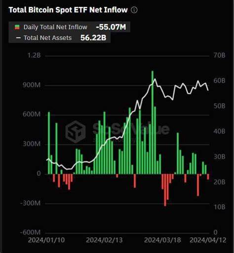 Bitcoin Spot ETFs See $390M Inflow, Mark 8th Straight Day of Gains – Why Isn’t Bitcoin Pumping?