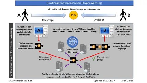 Die Funktionsweise der Blockchain