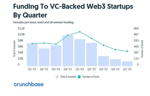 Web3 projects see 78% drop in VC investments as crypto funding falls - CryptoSlate