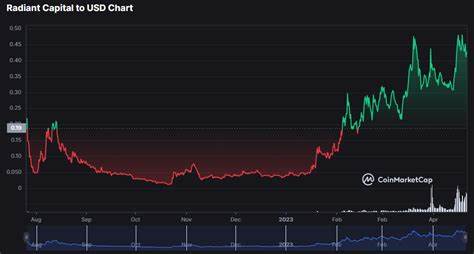 What is RDNT Coin? Radiant Capital Price Reviews - Kriptokoin.com