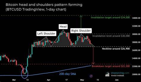 Bitcoin Faces Correction from Head-and-Shoulders Pattern - Blockchain Reporter