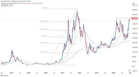 Ethereum Price Prediction: Can ETH Hit $5,000 by April? Meanwhile, New ERC-20 Token Leads GameFi Space - Analytics Insight