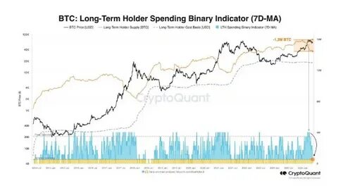Long-Term Bitcoin Holders Are Spending Their BTC, A Bullish Signal, Analysts Say - TradingView