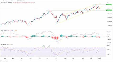 Nasdaq Leads Gains as Risk-Taking Returns