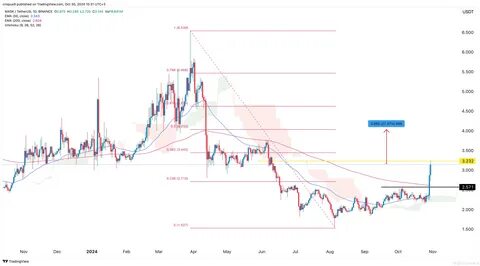 Mask Network token surges; open interest hits 7-month high - Crypto News