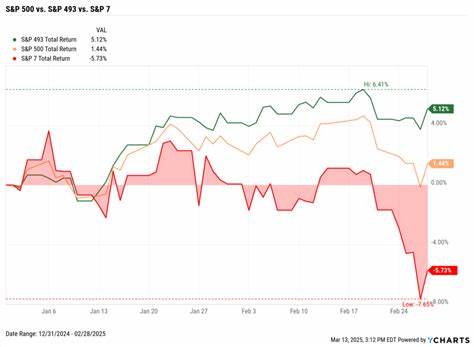 Magnificent Seven Stocks Fall as Rally Falters