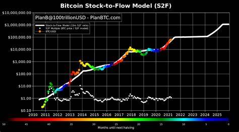 What The Stock-To-Flow Model Says About Bitcoin’s Future Price - Bitcoin Magazine