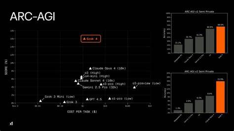 Grok 4 (Thinking) achieves new SOTA on ARC-AGI-2 (X)