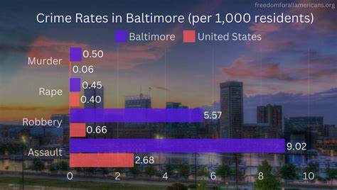 Baltimore: Brings Down Murder Rates Without Throwing More Cops at the Problem