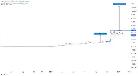 Top cryptocurrencies to watch this week: Mantra, Optimism, Sui - Crypto News
