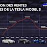 Tesla stock slides as European sales in May drop for fifth straight month