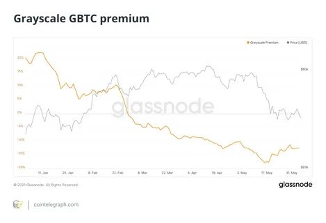 GBTC premium stays negative, suggests Bitcoin price sentiment still low? - Cointelegraph