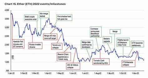 Ethereum price breaks six-year trend with sharp February decline - crypto.news