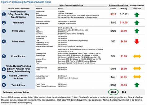 JPMorgan Sees Growing Prime Value, Reaffirms Overweight on Amazon