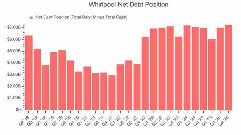 Whirlpool (WHR) Slashes 13.4% on Dismal Q2 Earnings