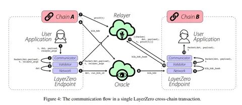 TON Blockchain to Use LayerZero to Improve Cross-Chain Functionality - TradingView