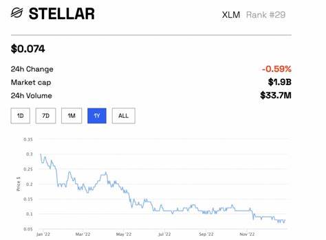 Stellar Lumens Reports 176% Increase in Payments Processed While XLM YTD Returns Hit -73% - BeInCrypto