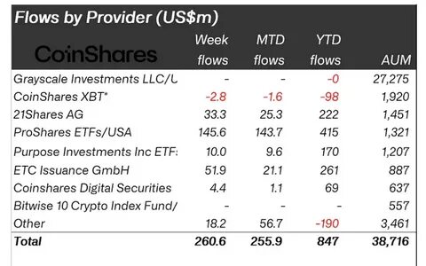 Crypto inflows defy crash in fund values - Financial Times