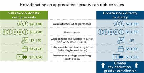 What is the tax treatment of charitable contributions?